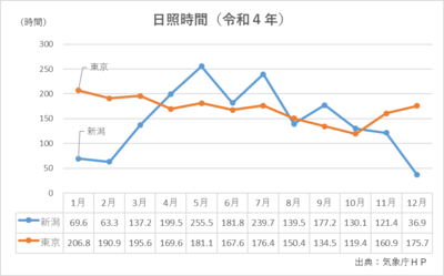 日照時間グラフ