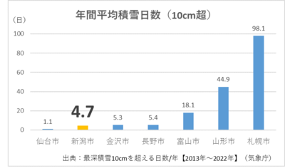 年間降雪日数比較グラフ