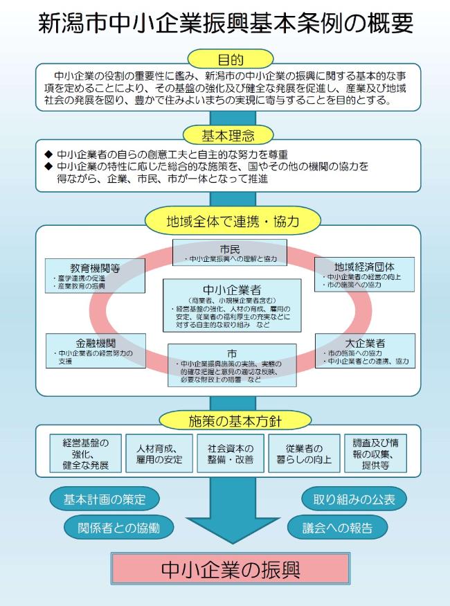 新潟市中小企業振興基本条例の概要図