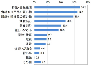 (1)古町・本町商店街への訪問目的　調査結果