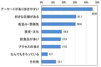 (2)古町・本町商店街の魅力　　調査結果