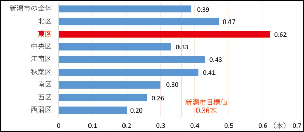 平成30年度　12歳児(中学1年生)一人平均虫歯本数(区別)