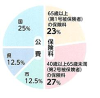 介護保険給付費の財源構成の図