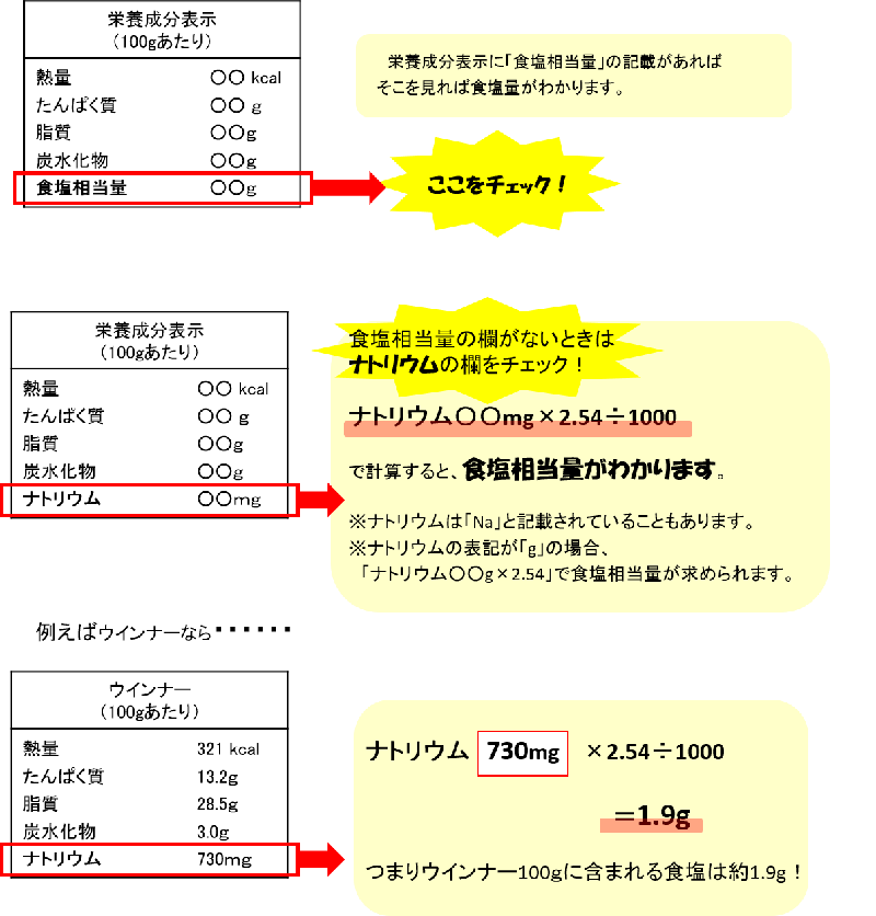 方法1。栄養成分表示に食塩相当量の記載があればそこを見る。方法2、ナトリウム量に2.54を乗じて食塩相当量が求められる（ナトリウムがミリグラムで表記されている場合は1000で除す）