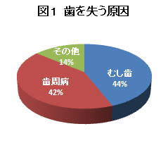 図1歯を失う原因