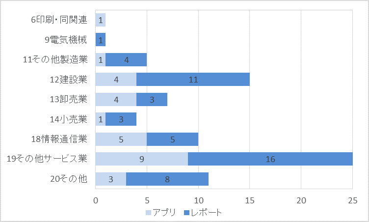 業種別割合