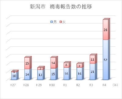 新潟市の梅毒報告数の推移です。