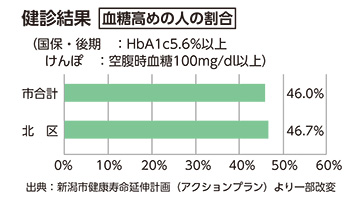 健診結果　血糖高めの人の割合