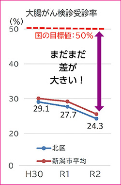 大腸がん検診受診率