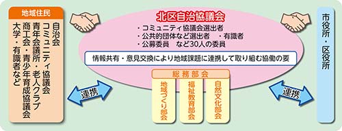 北区自治協議会と市民・市が連携