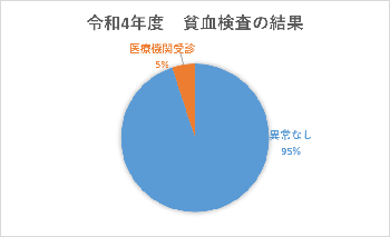 令和4年度　貧血検査の結果円グラフ