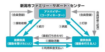 新潟市ファミリー・サポート・センター概要図