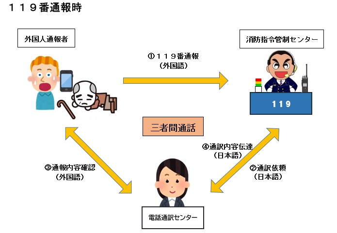 外国語による119番通報時の通訳イメージ