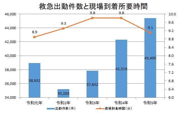 救急搬送件数及び現場到着時間のグラフ