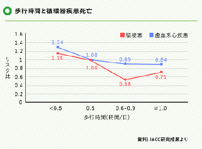 歩行時間と循環器疾患死亡