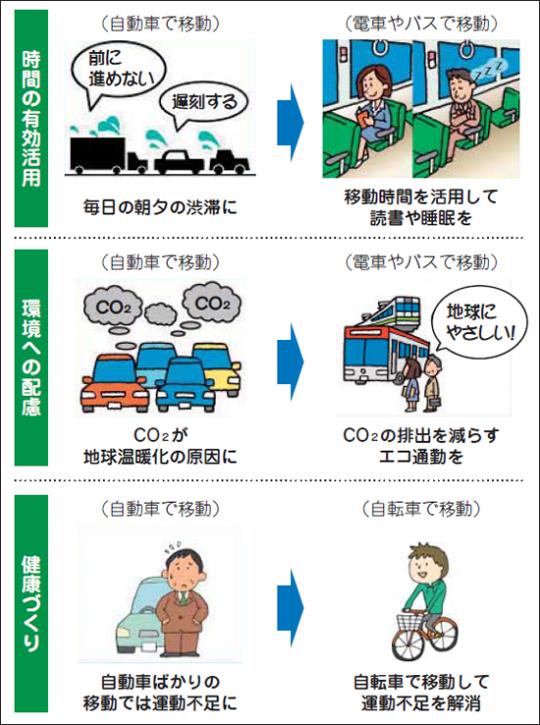 電車やバスを利用することが、時間の有効活用や環境への配慮、健康づくりにつながることを説明した図