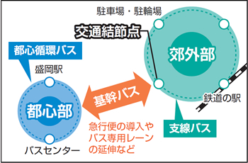 都心循環バスと郊外の支線バスを交通結節点において基幹バスで結び、急行便の導入やバス専用レーンの延伸などを組み合わせて利便性を高めています