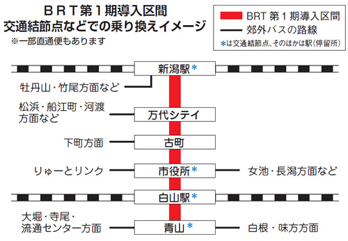 BRT第1期導入区間　交通結節点などでの乗り換えイメージイラスト