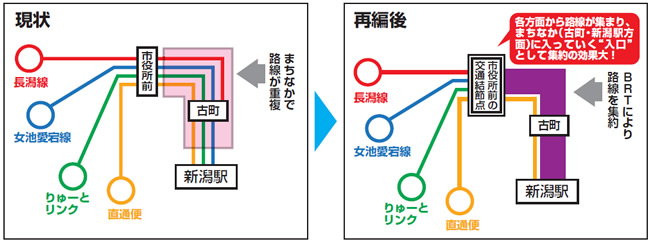 現在はまちなかで路線が重複しているが、市役所前に交通結節点を設けることで、各方面から路線が集まり、まちなかに入る「入口」として集約効果が高まる