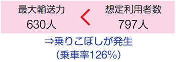 最大輸送力630人に対し想定利用者数797人であるため、乗車率126パーセントとなり乗りこぼしが発生