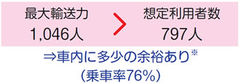 最大輸送力1,046人に対し想定利用者数797人であるため、乗車率76パーセントとなり車内に多少の余裕あり