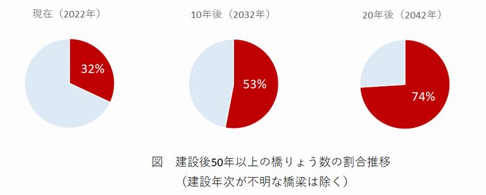 建設後50年以上の橋りょうの増加予想(グラフ）