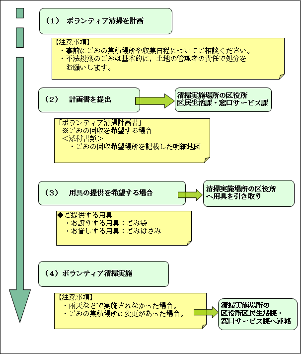 ボランティア清掃フロー図