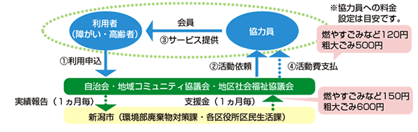 ごみ出し支援事業の各組織のつながりと事業の流れ図