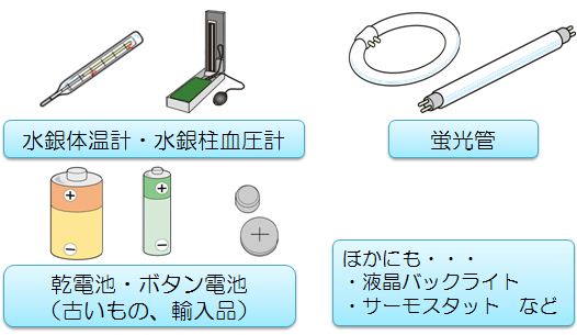 水銀を含む主な製品の例として水銀体温計、水銀柱血圧計、蛍光管、乾電池・ボタン電池（古いもの、輸入品）、液晶バックライト、サーモスタットなど