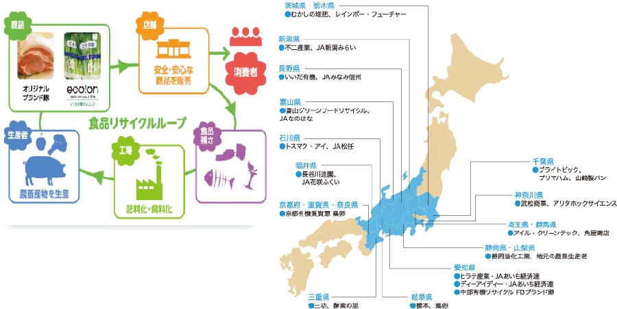 食品残さが堆肥化・飼料化されまた商品に循環する図