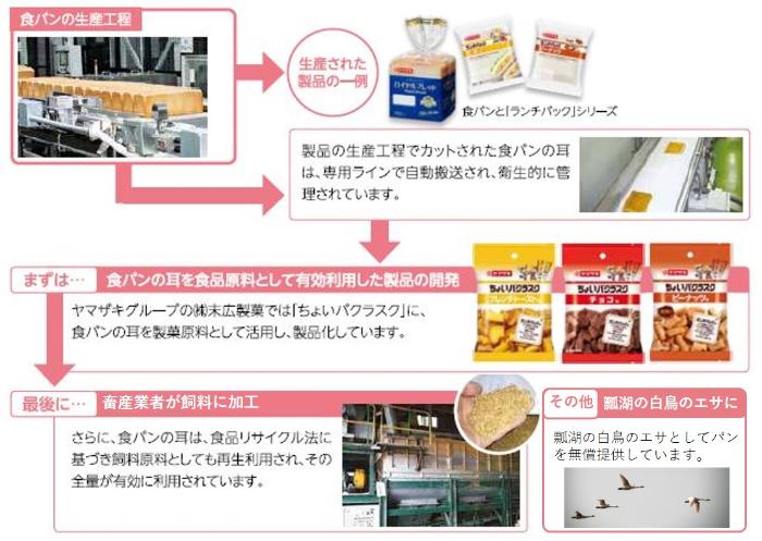 食品リサイクル概要図