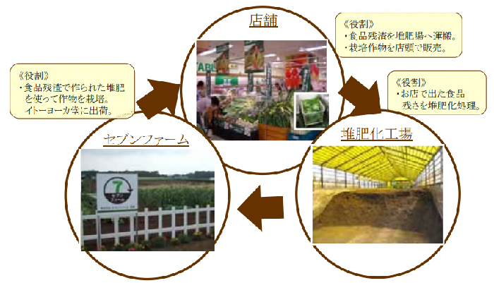 セブンファームの事業形態図