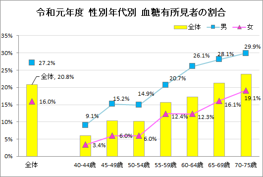 令和元年度　性別年代別　血糖有所見者の割合　グラフ