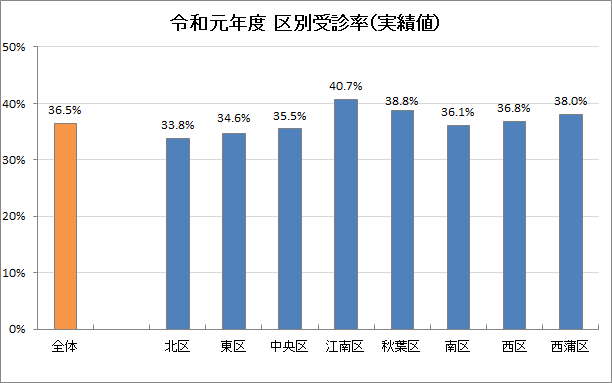 令和元年度　区別受診率　グラフ