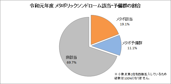 令和2年度　メタボリックシンドローム該当・予備群の割合　グラフ