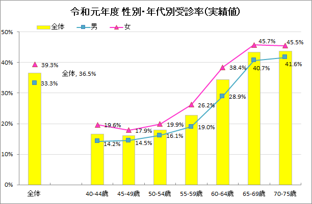 令和元年度　性別・年代別受診率　グラフ