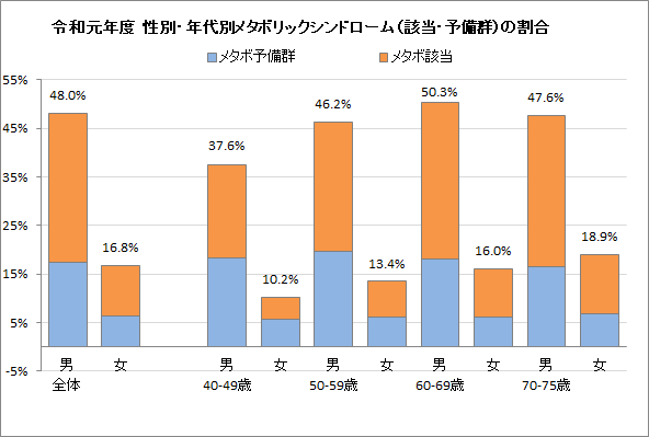 令和元年度　性別・年代別メタボリックシンドロームの割合　グラフ