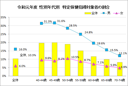 令和元年度　性別年代別　特定保健指導対象者の割合　グラフ