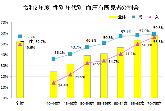 令和2年度　性別年代別　血圧有所見者の割合　グラフ