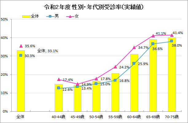 令和2年度　性別・年代別受診率　グラフ