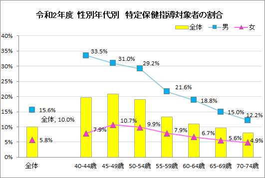 令和2年度　性別年代別　特定保健指導対象者の割合　グラフ