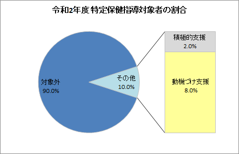 令和2年度　特定保健指導対象者の割合　グラフ