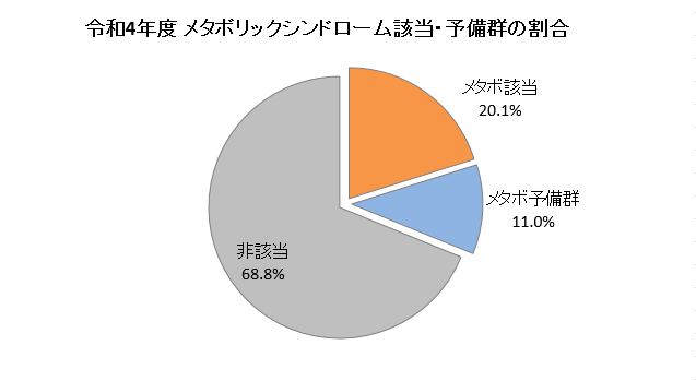 令和4年度　メタボリックシンドローム該当・予備群の割合　グラフ