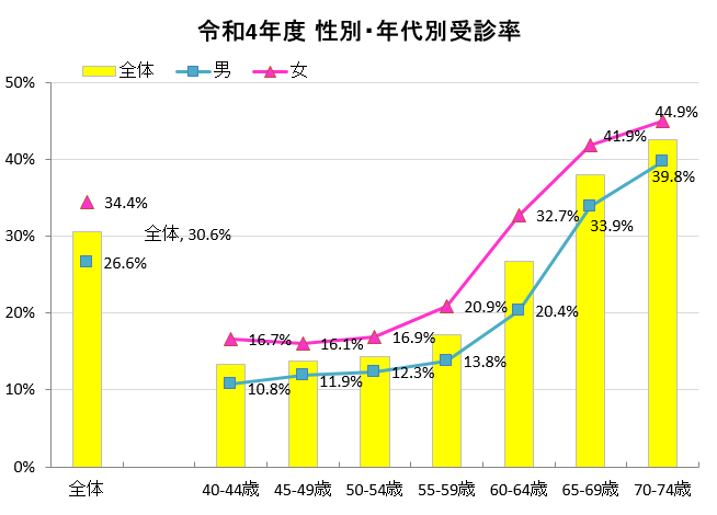 令和4年度　性別・年代別受診率　グラフ