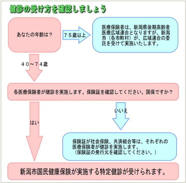 健診対象者フロー図