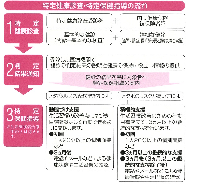 特定健康診査・特定保健指導の流れ