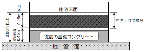 住宅かさ上げイメージ