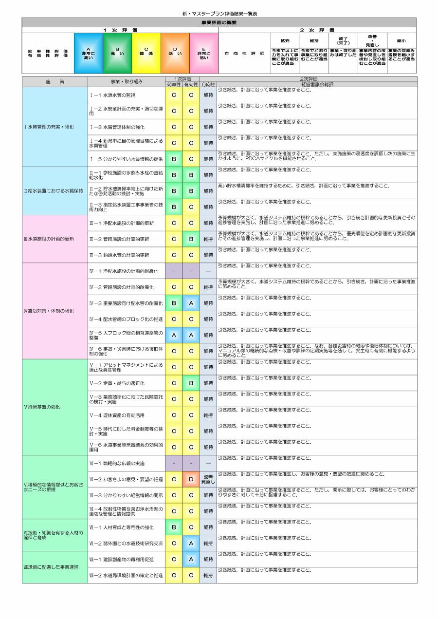 事業評価結果一覧表の図