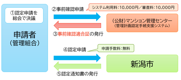 手続きの流れ