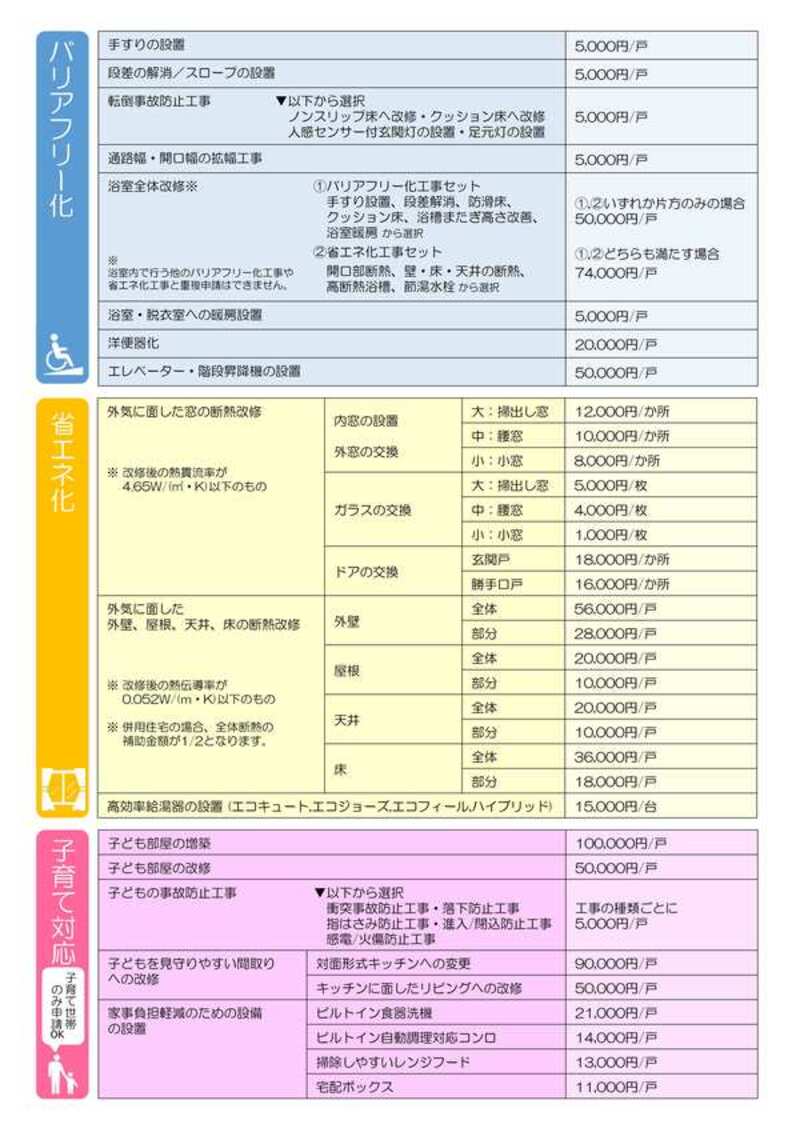 対象工事・補助額一覧